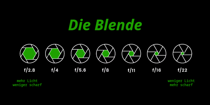 schematische Darstellung der Blende